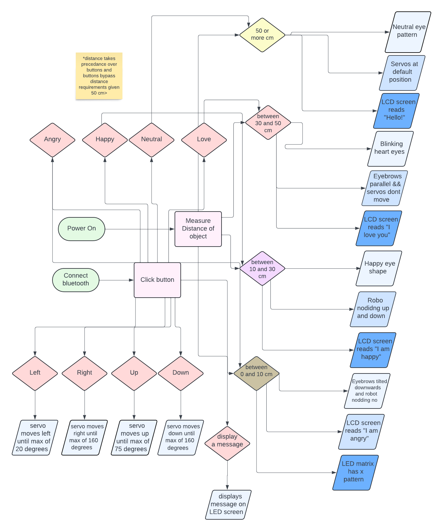 Emotion Logic Flowchart